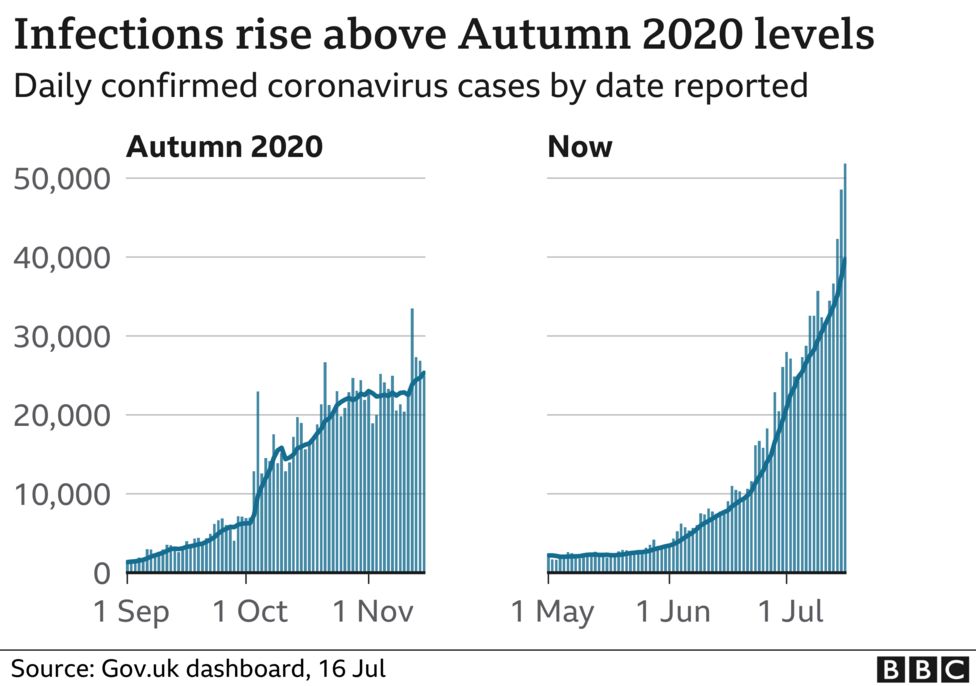 Infections rise above autumn 2020 levels 16-7-2021 - enlarge